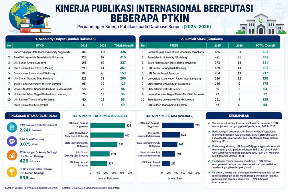 Go International !!! UIN Surakarta Tembus 10 Besar Publikasi Internasional PTKIN 